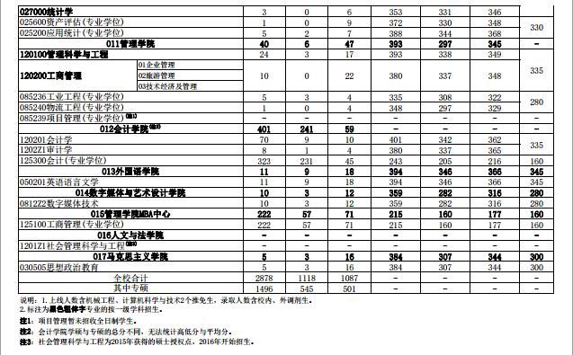 杭州电子科技大学各专业2015年考研报录比03