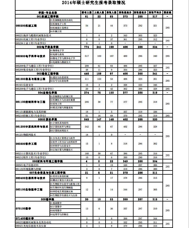 杭州电子科技大学各专业2014年考研报录比01