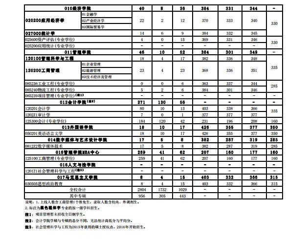 杭州电子科技大学各专业2014年考研报录比02