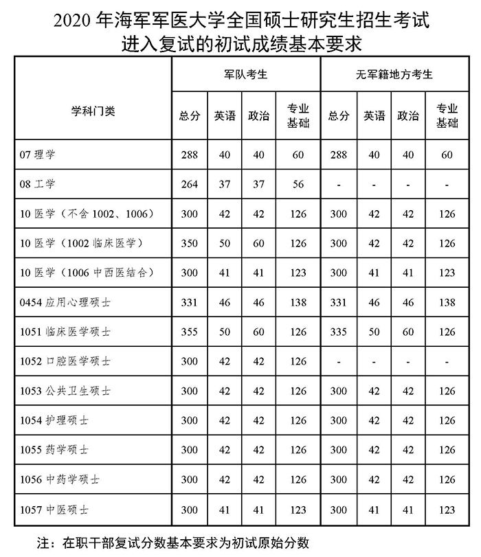 海军军医大学2020考研复试分数线