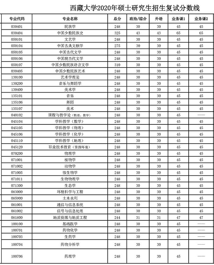 西藏大学2020考研复试分数线