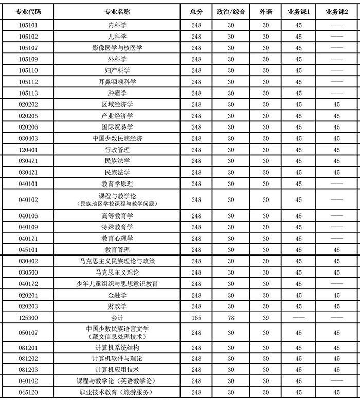 西藏大学2020考研复试分数线
