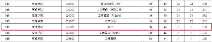 武汉理工大学2020考研MPAcc复试分数线