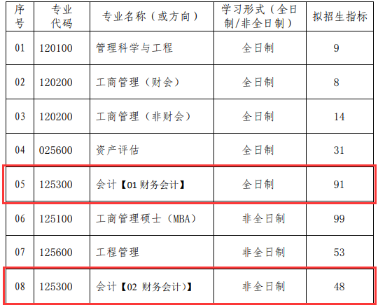 武汉理工大学会计硕士2020考研招生计划