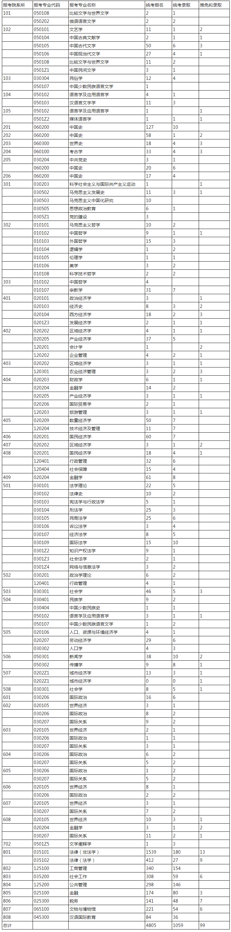 中国社会科学院各专业2019年考研报录比