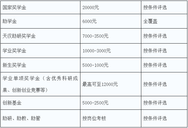 奖助学金类别及覆盖面