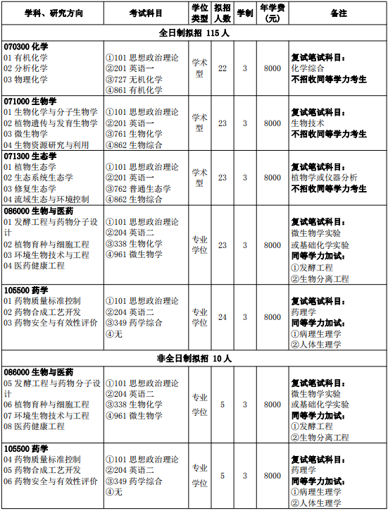 生物与制药学院硕士研究生招生专业目录