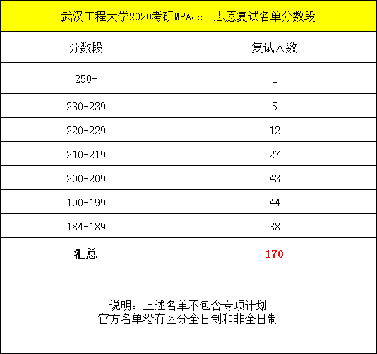 武汉工程大学会计硕士MPAcc2020考研复试名单分数段