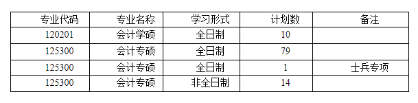 武汉纺织大学会计硕士MPAcc2020考研招生计划