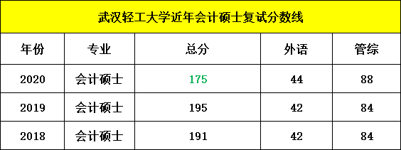 武汉轻工大学会计硕士MPAcc2020考研复试分数线