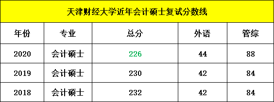 天津财经大学会计硕士MPAcc2020考研复试分数线