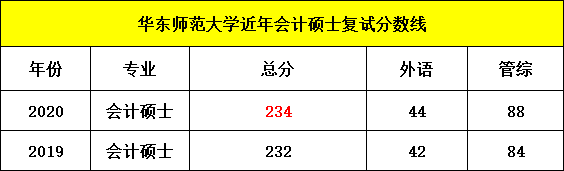 华东师范大学MPAcc2020考研复试分数