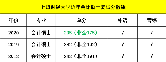上海财经大学MPAcc2020考研复试分数