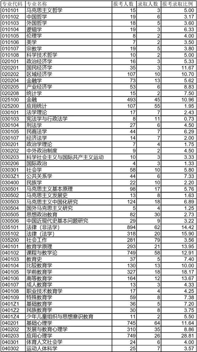 西南大学2020考研报录比公布