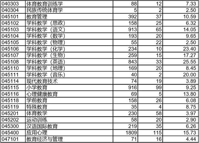 西南大学2020考研报录比公布