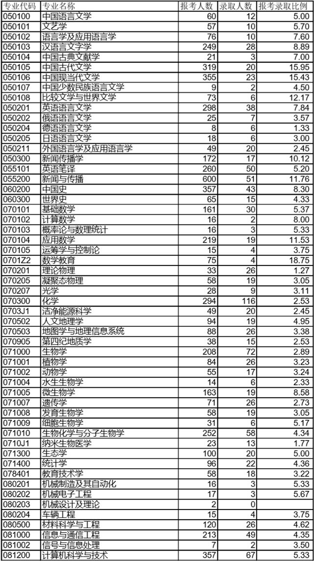 西南大学2020考研报录比公布