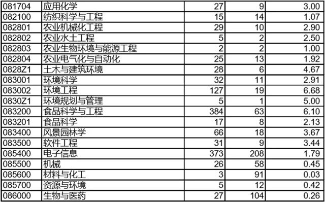 西南大学2020考研报录比公布