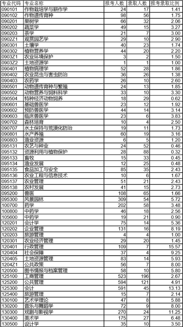 西南大学2020考研报录比公布