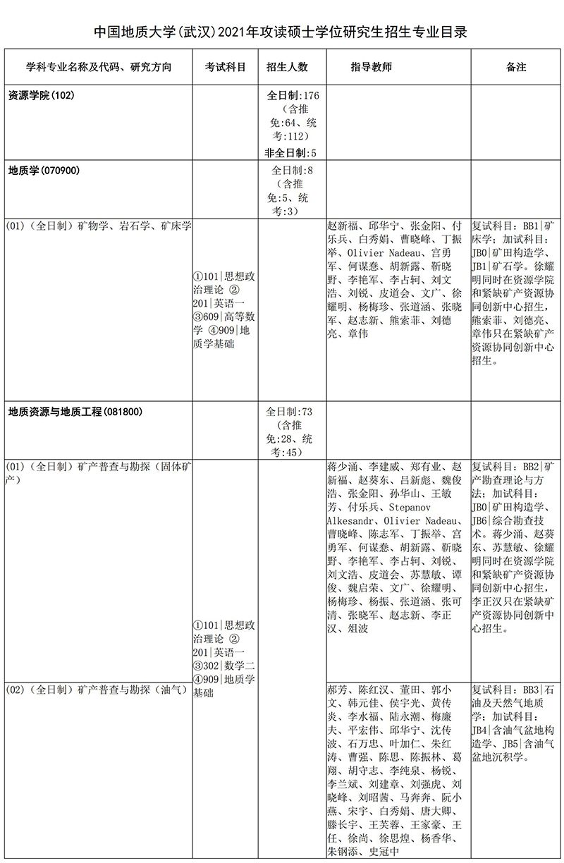 2021中国地质大学（武汉）资源学院考研招生目录