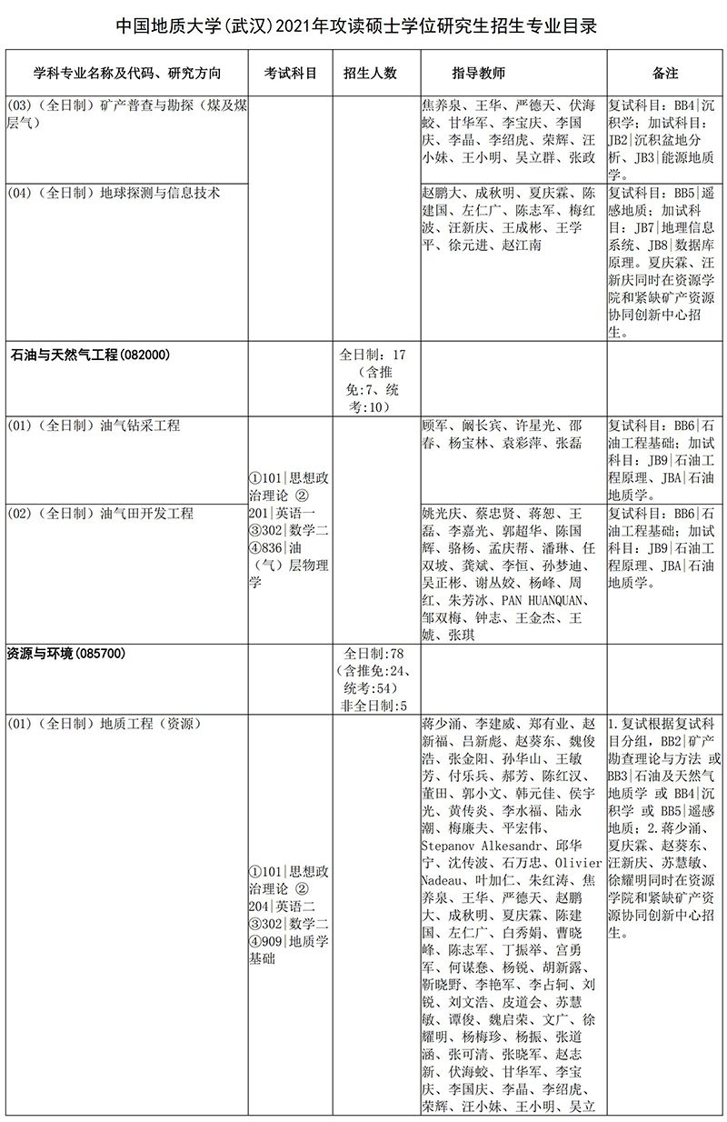 2021中国地质大学（武汉）资源学院考研招生目录