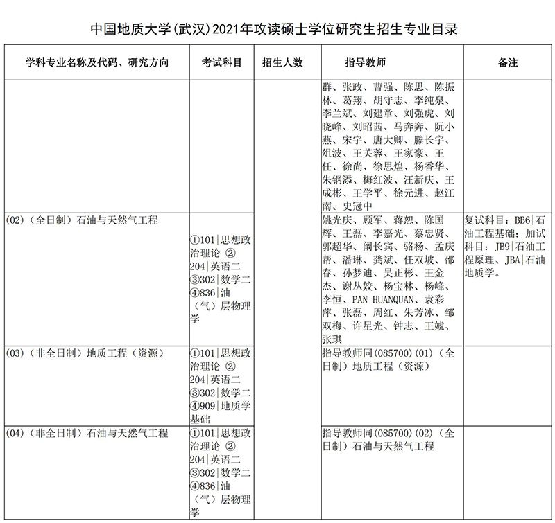 2021中国地质大学（武汉）资源学院考研招生目录