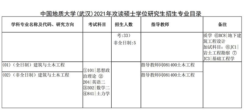 2021中国地质大学（武汉）工程学院考研招生目录