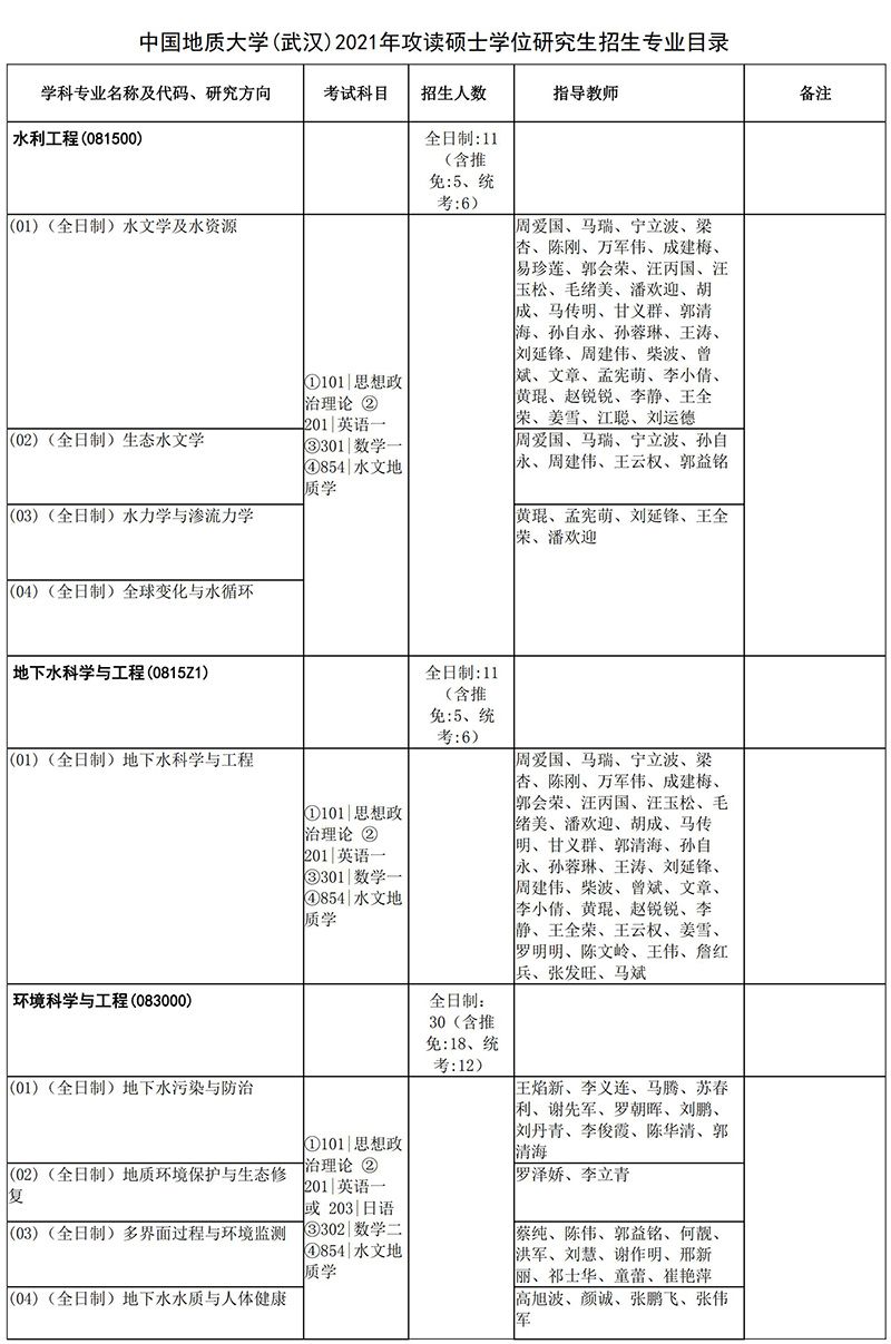 2021中国地质大学（武汉）环境学院考研招生目录