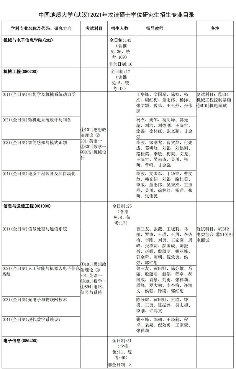 2021中国地质大学（武汉）机械与电子信息学院考研招生目录