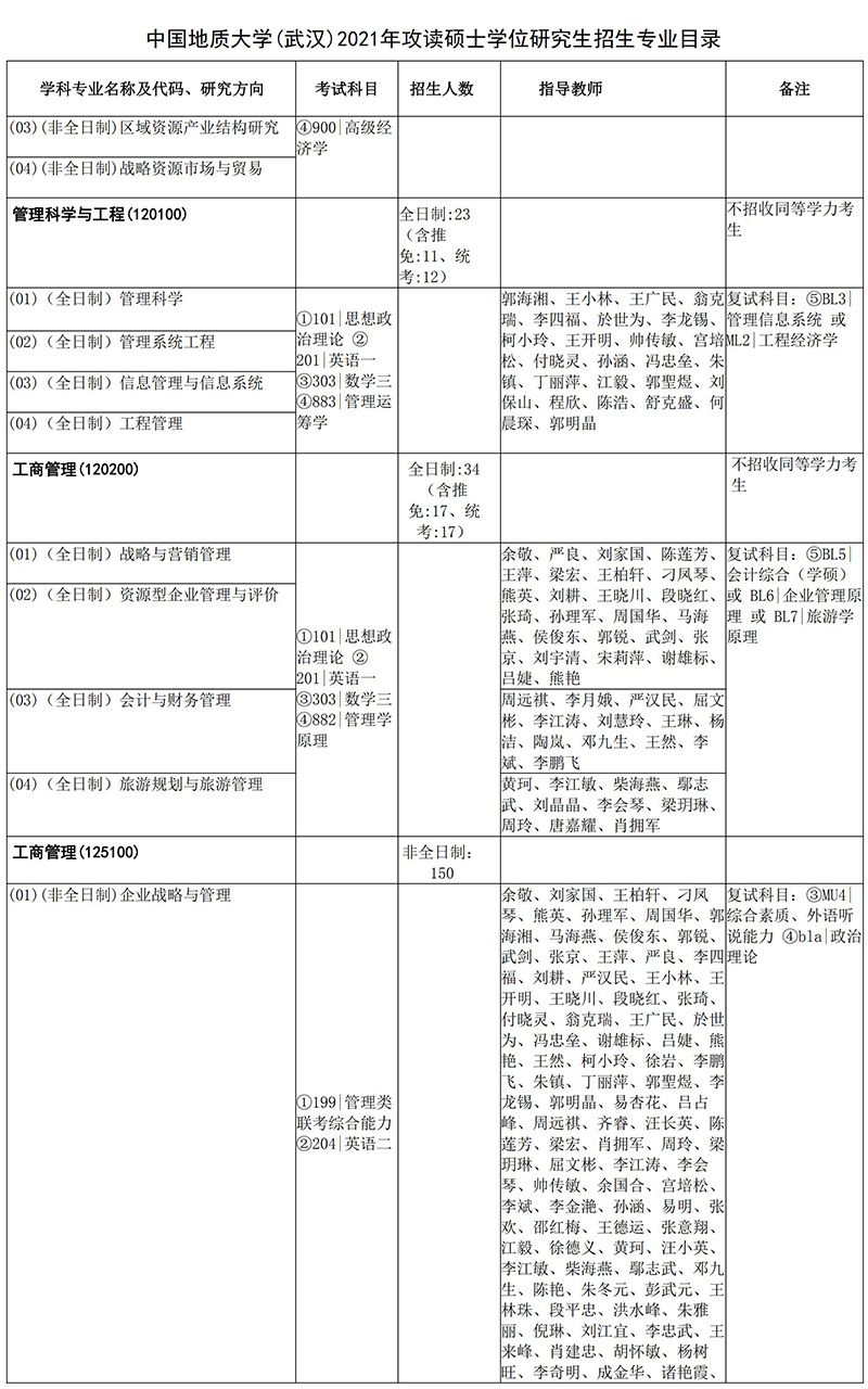 2021中国地质大学（武汉）经济管理学院考研招生目录