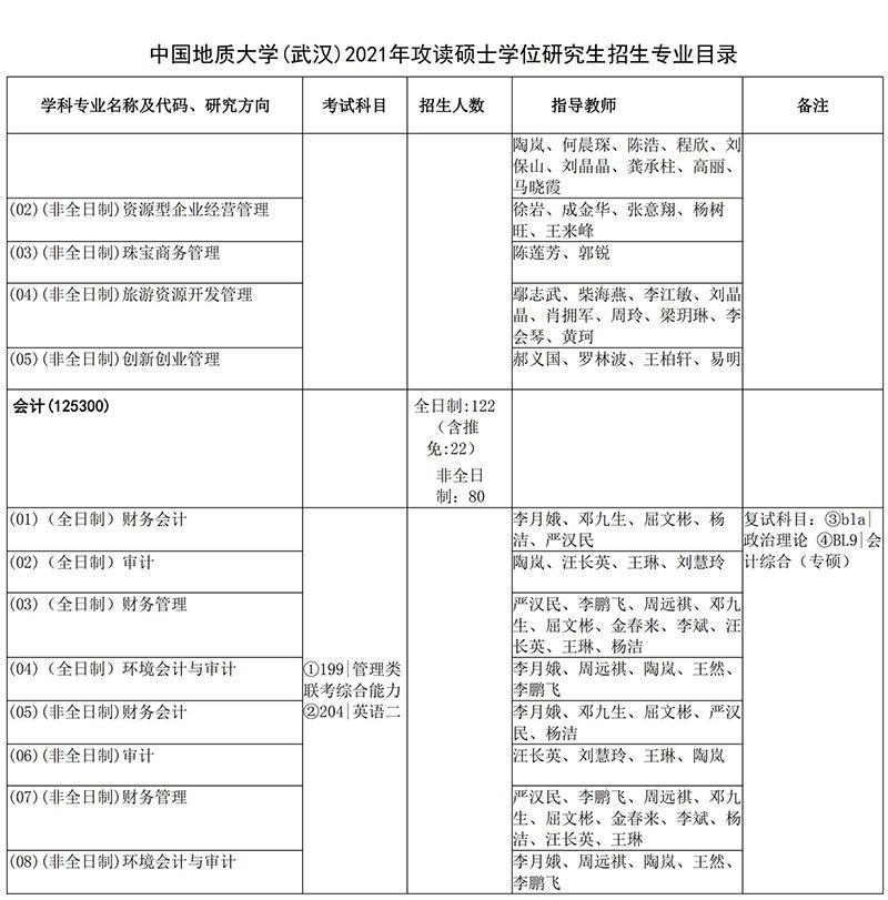 2021中国地质大学（武汉）经济管理学院考研招生目录