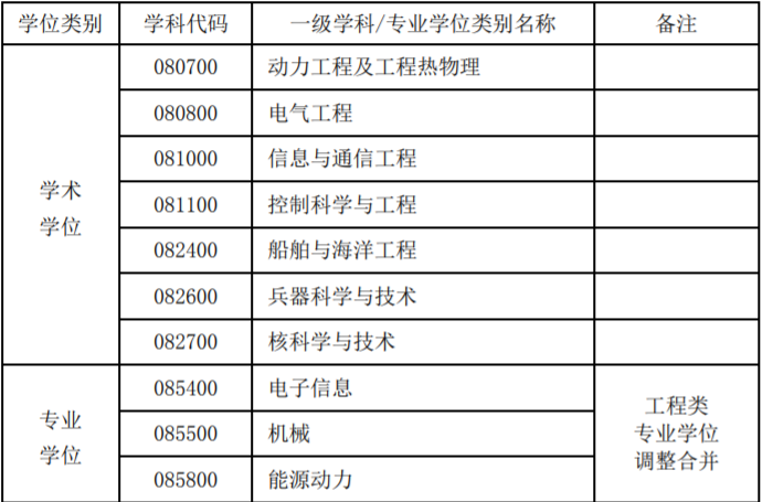 海军工程大学2021年招收地方研究生学科专业一览表