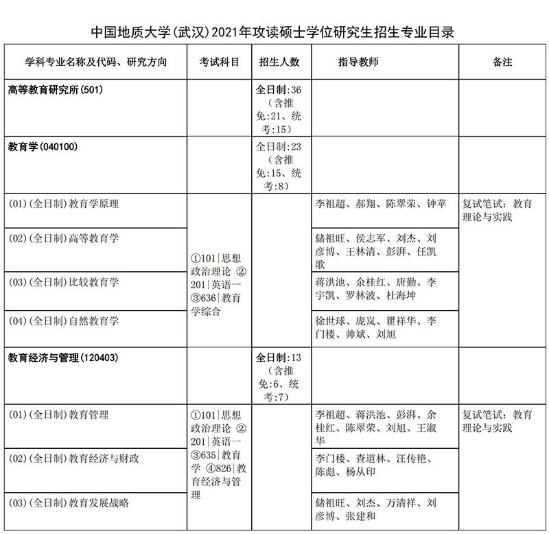 2021中国地质大学（武汉）高等教育研究所考研招生目录