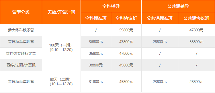 文都考研秋季集训营价目表