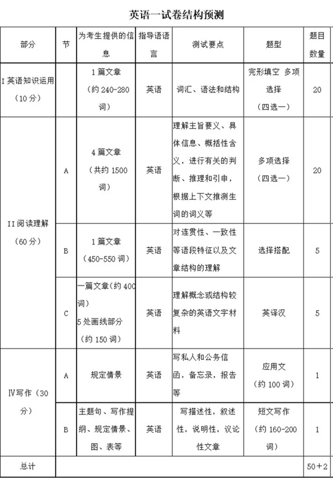 英语一试卷结构预测