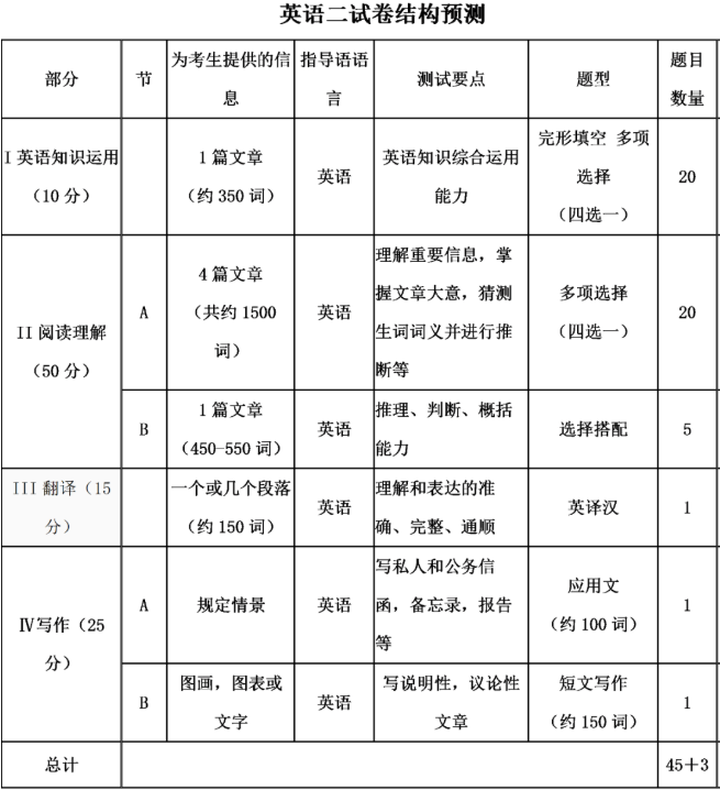 英语二试卷结构预测