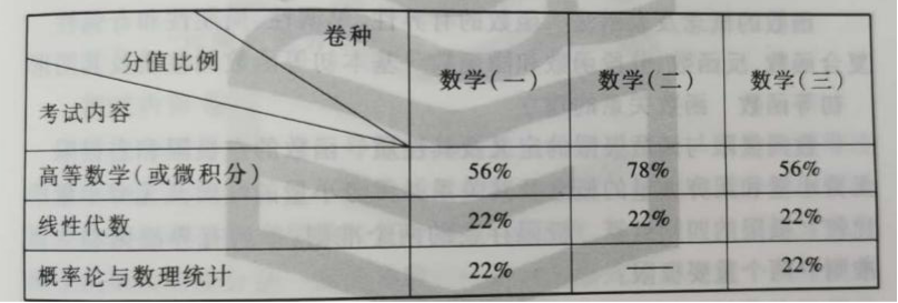 表1往年分值结构