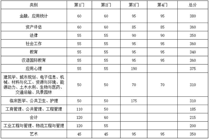 2020东南大学法硕复试分数线