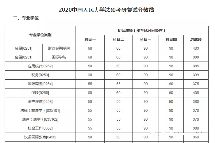 2020中国人民大学法硕复试分数线