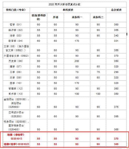 2020南开大学法硕复试分数线