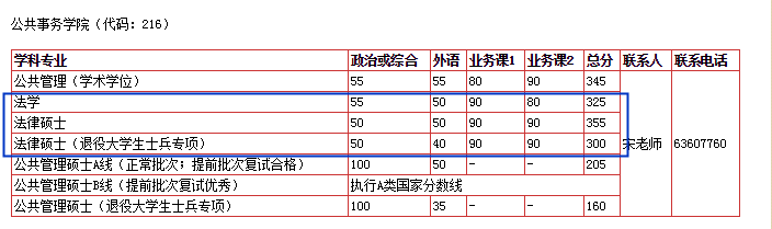 2020中国科学技术大学法硕复试分数线