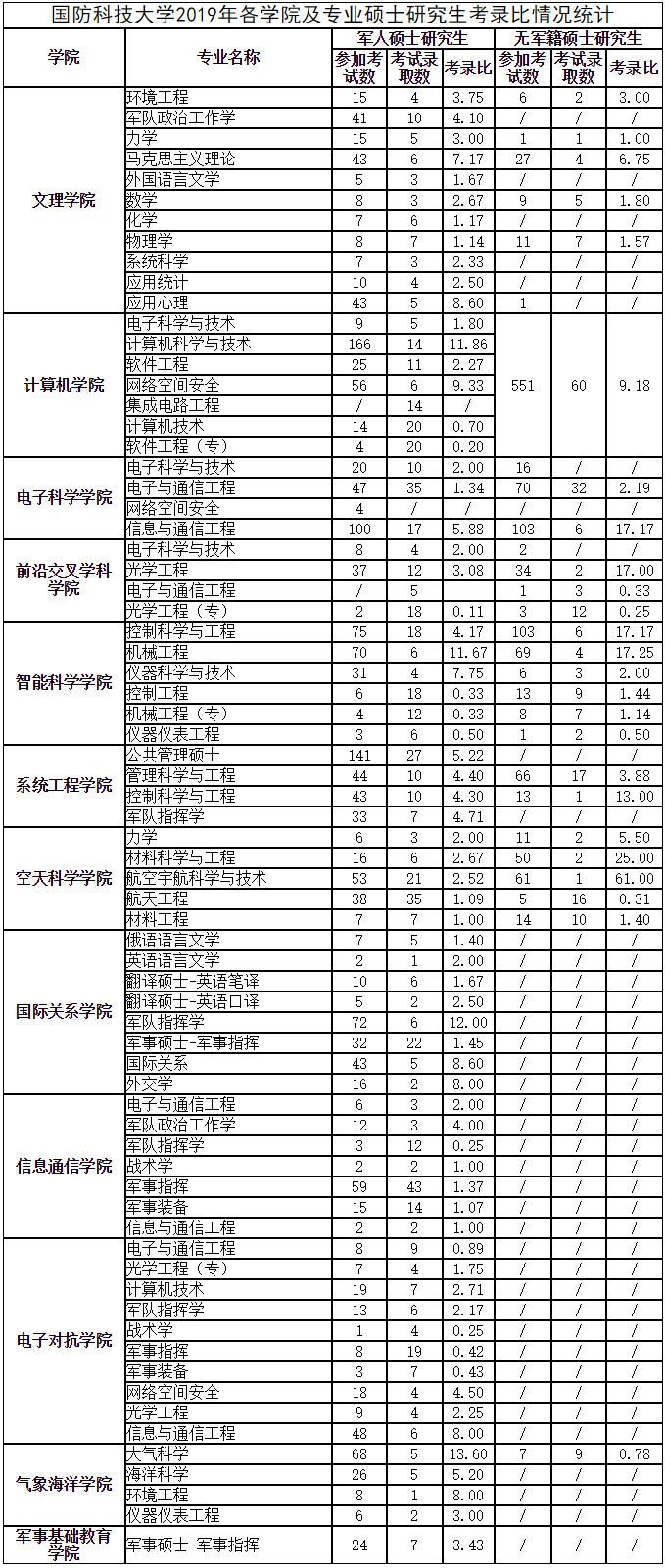 国防科技大学2019各学院及专业报录比统计