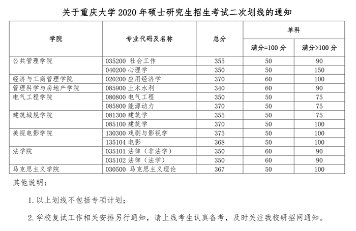 2020重庆大学法硕复试分数线