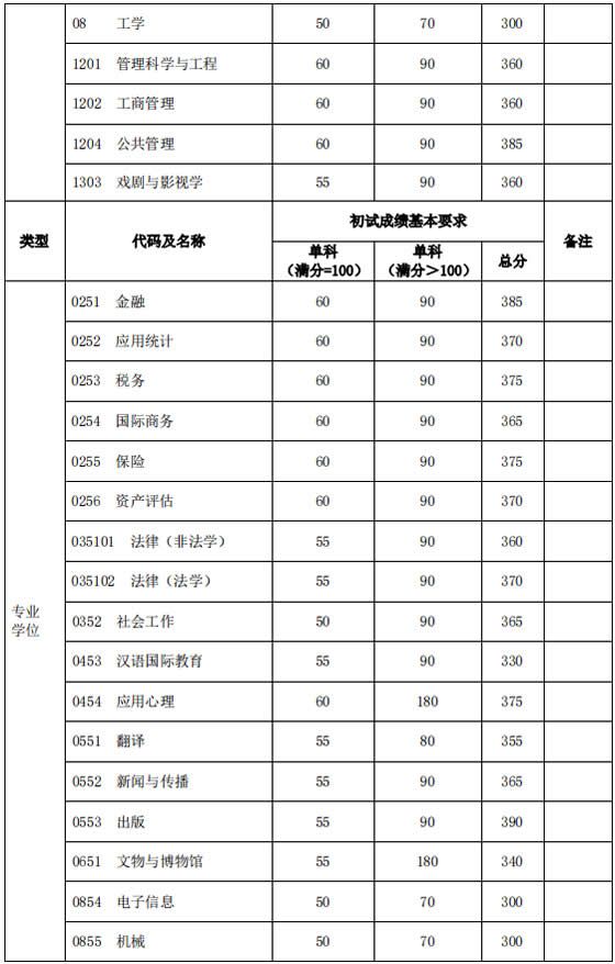 2020复旦大学法硕复试分数线