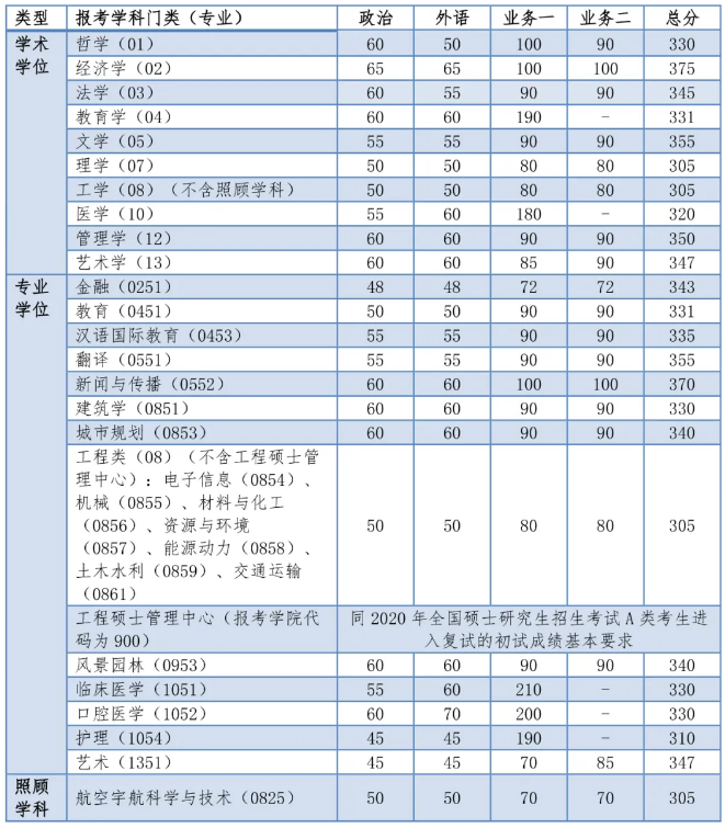 2020同济大学法硕复试分数线02