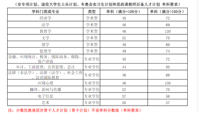 2020中央财经大学法硕复试分数线02