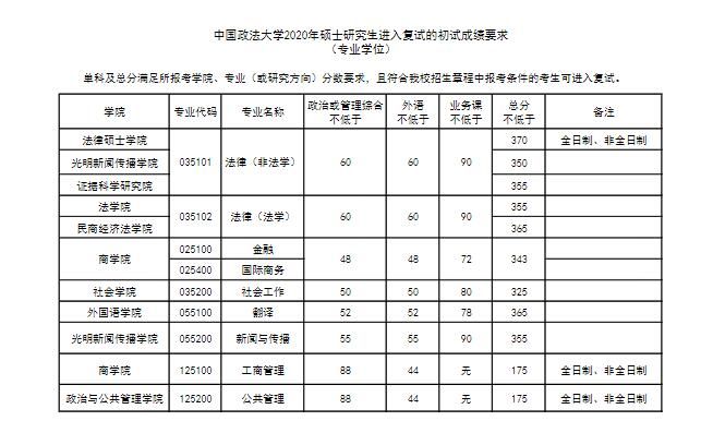 2020中国政法大学法硕复试分数线