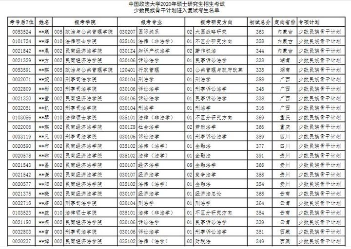 2020中国政法大学法硕进入复试考生名单01