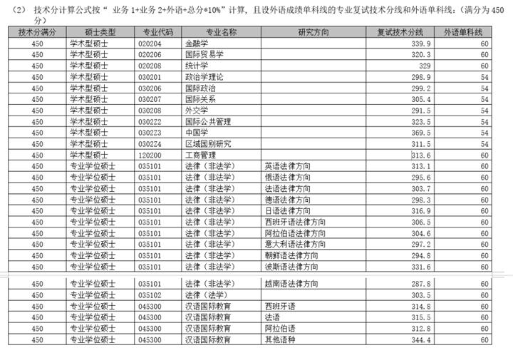 2020上海外国语大学法硕复试分数线