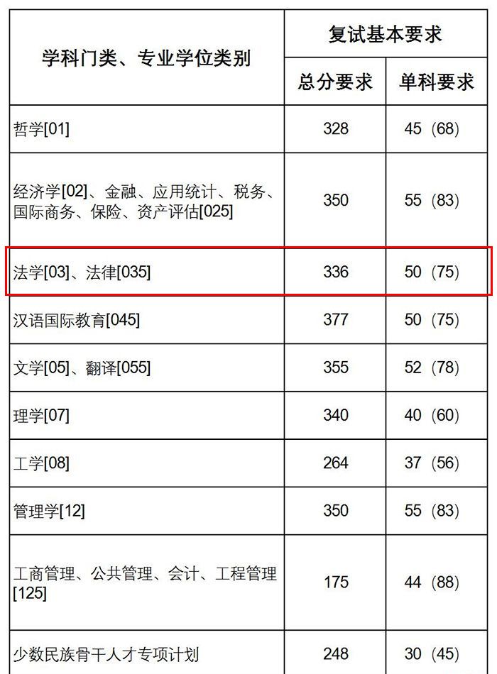 2020上海财经大学法硕复试分数线