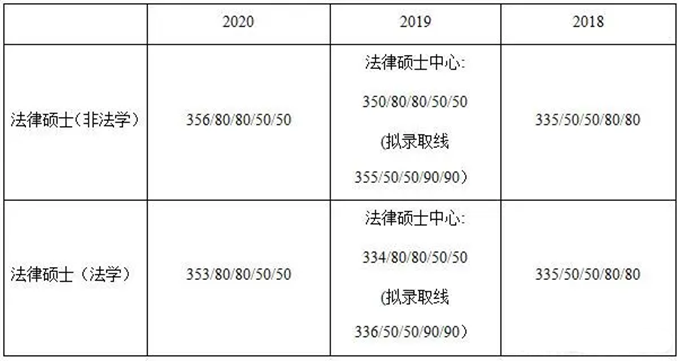 2020华东政法大学法硕复试分数线